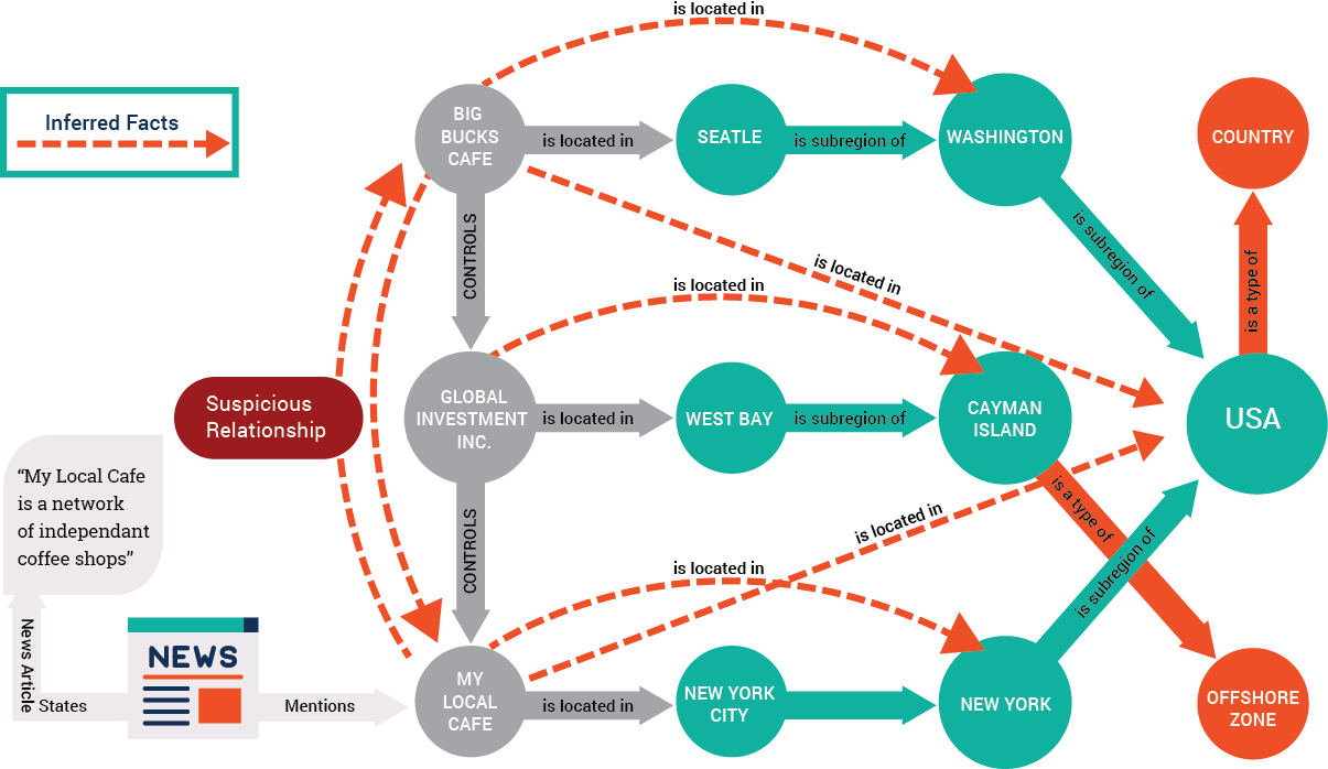 Knowledge graphs